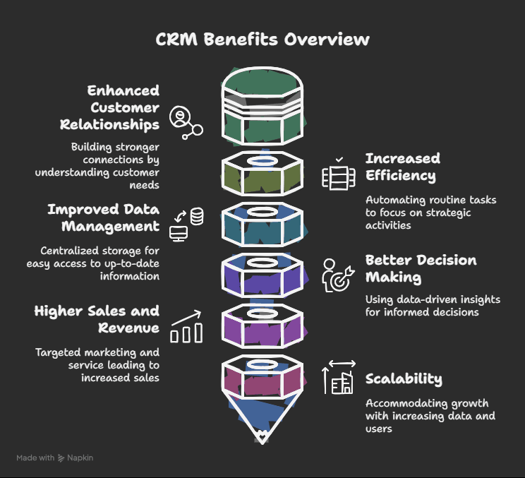 Benefits of VighnoTech CRM