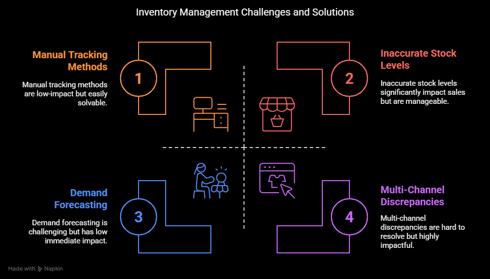 Challenges of inventory management
